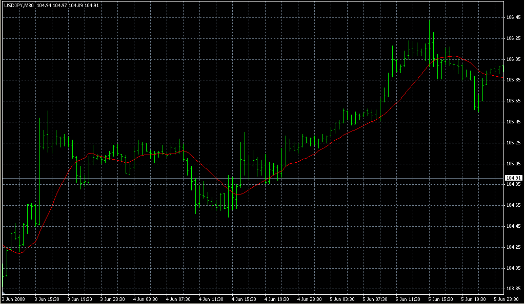 Moving Averages Advance. Индикаторы форекс - это стабильный зароботок на рынке forex